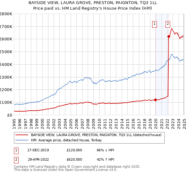 BAYSIDE VIEW, LAURA GROVE, PRESTON, PAIGNTON, TQ3 1LL: Price paid vs HM Land Registry's House Price Index