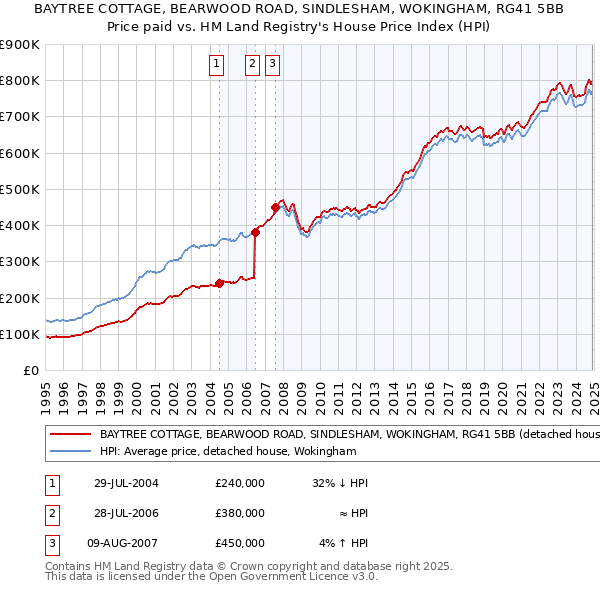BAYTREE COTTAGE, BEARWOOD ROAD, SINDLESHAM, WOKINGHAM, RG41 5BB: Price paid vs HM Land Registry's House Price Index