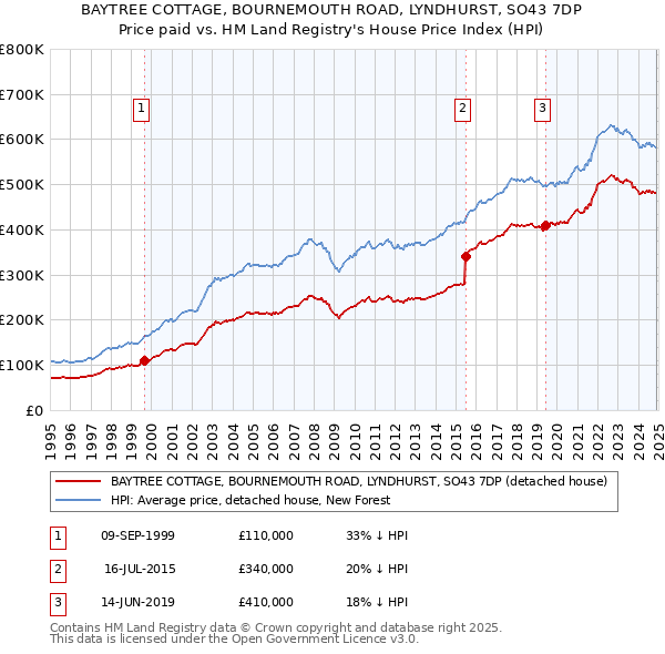 BAYTREE COTTAGE, BOURNEMOUTH ROAD, LYNDHURST, SO43 7DP: Price paid vs HM Land Registry's House Price Index