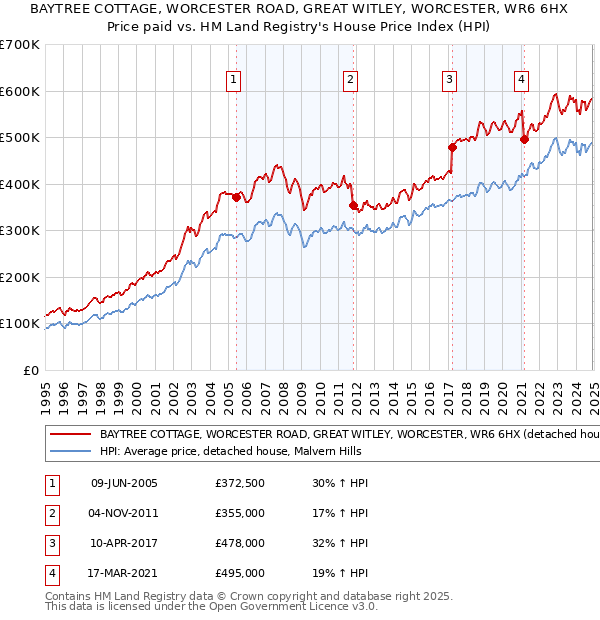 BAYTREE COTTAGE, WORCESTER ROAD, GREAT WITLEY, WORCESTER, WR6 6HX: Price paid vs HM Land Registry's House Price Index