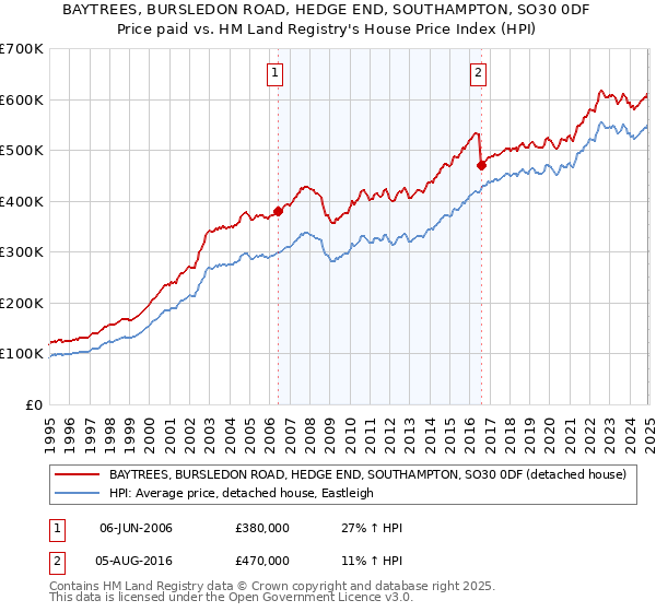 BAYTREES, BURSLEDON ROAD, HEDGE END, SOUTHAMPTON, SO30 0DF: Price paid vs HM Land Registry's House Price Index