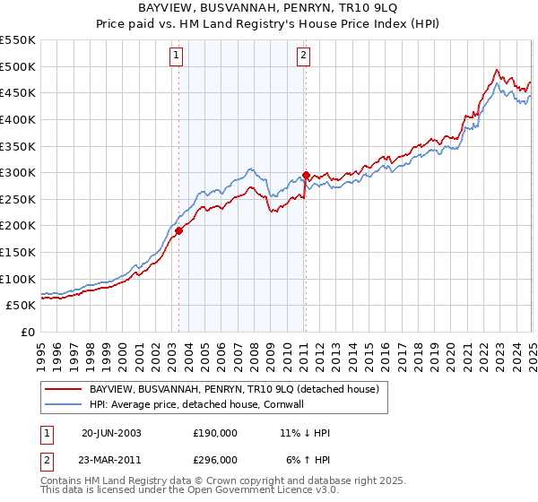 BAYVIEW, BUSVANNAH, PENRYN, TR10 9LQ: Price paid vs HM Land Registry's House Price Index