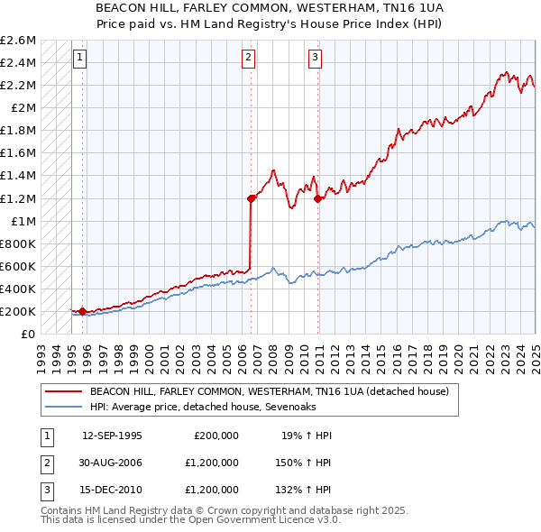 BEACON HILL, FARLEY COMMON, WESTERHAM, TN16 1UA: Price paid vs HM Land Registry's House Price Index