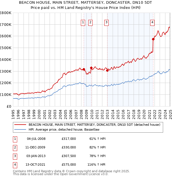 BEACON HOUSE, MAIN STREET, MATTERSEY, DONCASTER, DN10 5DT: Price paid vs HM Land Registry's House Price Index