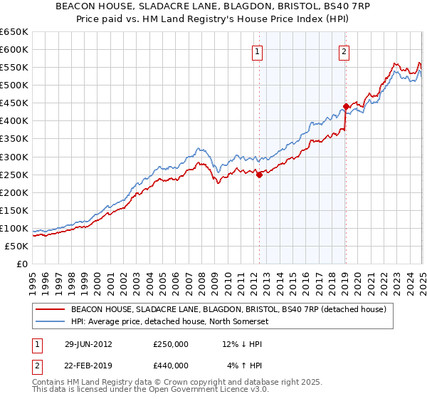 BEACON HOUSE, SLADACRE LANE, BLAGDON, BRISTOL, BS40 7RP: Price paid vs HM Land Registry's House Price Index