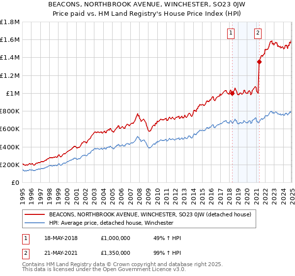 BEACONS, NORTHBROOK AVENUE, WINCHESTER, SO23 0JW: Price paid vs HM Land Registry's House Price Index
