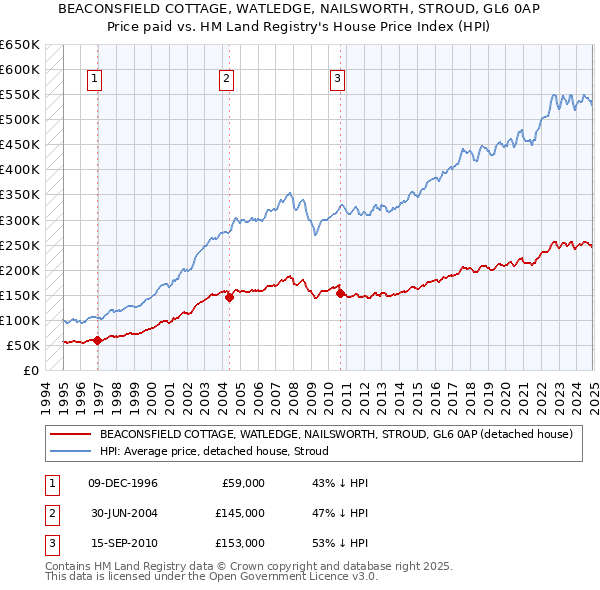 BEACONSFIELD COTTAGE, WATLEDGE, NAILSWORTH, STROUD, GL6 0AP: Price paid vs HM Land Registry's House Price Index
