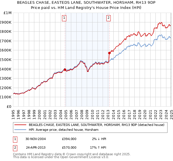 BEAGLES CHASE, EASTEDS LANE, SOUTHWATER, HORSHAM, RH13 9DP: Price paid vs HM Land Registry's House Price Index