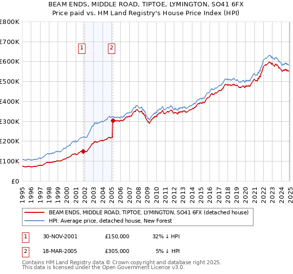 BEAM ENDS, MIDDLE ROAD, TIPTOE, LYMINGTON, SO41 6FX: Price paid vs HM Land Registry's House Price Index