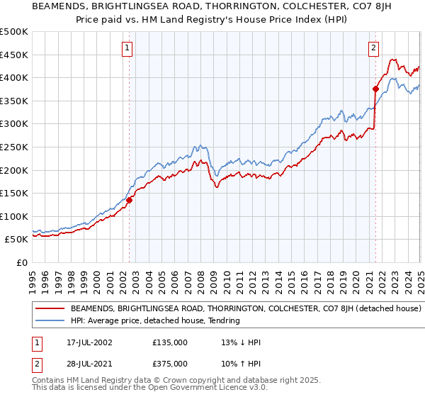 BEAMENDS, BRIGHTLINGSEA ROAD, THORRINGTON, COLCHESTER, CO7 8JH: Price paid vs HM Land Registry's House Price Index