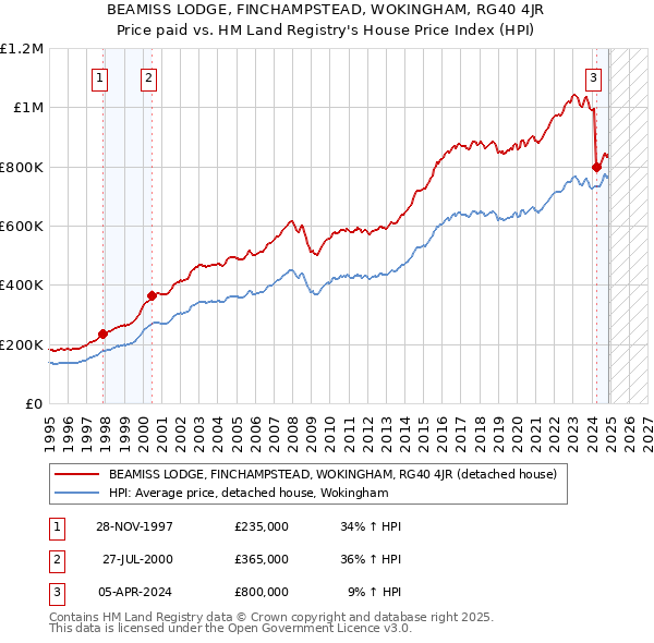BEAMISS LODGE, FINCHAMPSTEAD, WOKINGHAM, RG40 4JR: Price paid vs HM Land Registry's House Price Index