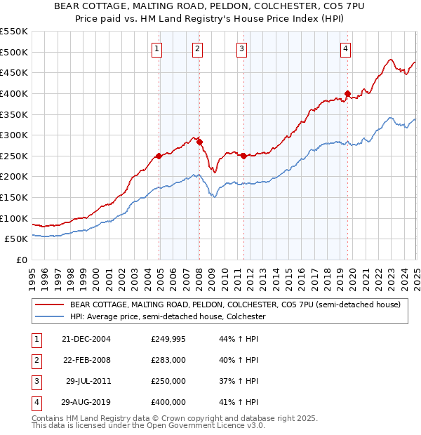 BEAR COTTAGE, MALTING ROAD, PELDON, COLCHESTER, CO5 7PU: Price paid vs HM Land Registry's House Price Index