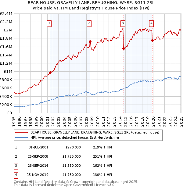 BEAR HOUSE, GRAVELLY LANE, BRAUGHING, WARE, SG11 2RL: Price paid vs HM Land Registry's House Price Index