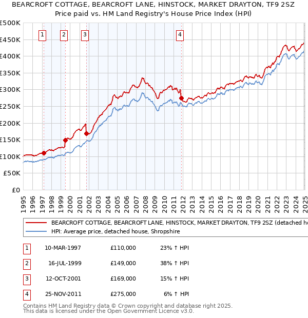 BEARCROFT COTTAGE, BEARCROFT LANE, HINSTOCK, MARKET DRAYTON, TF9 2SZ: Price paid vs HM Land Registry's House Price Index