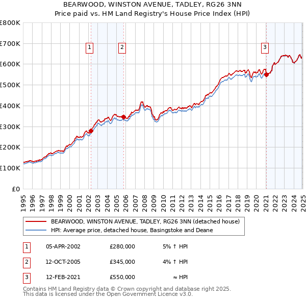 BEARWOOD, WINSTON AVENUE, TADLEY, RG26 3NN: Price paid vs HM Land Registry's House Price Index