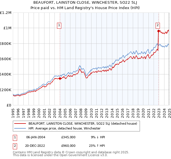 BEAUFORT, LAINSTON CLOSE, WINCHESTER, SO22 5LJ: Price paid vs HM Land Registry's House Price Index