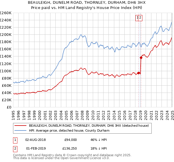 BEAULEIGH, DUNELM ROAD, THORNLEY, DURHAM, DH6 3HX: Price paid vs HM Land Registry's House Price Index