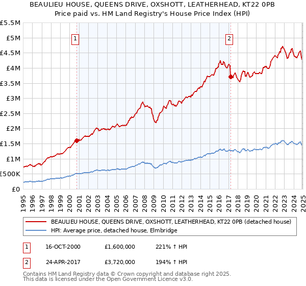 BEAULIEU HOUSE, QUEENS DRIVE, OXSHOTT, LEATHERHEAD, KT22 0PB: Price paid vs HM Land Registry's House Price Index
