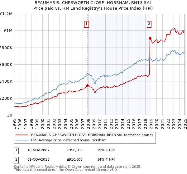 BEAUMARIS, CHESWORTH CLOSE, HORSHAM, RH13 5AL: Price paid vs HM Land Registry's House Price Index