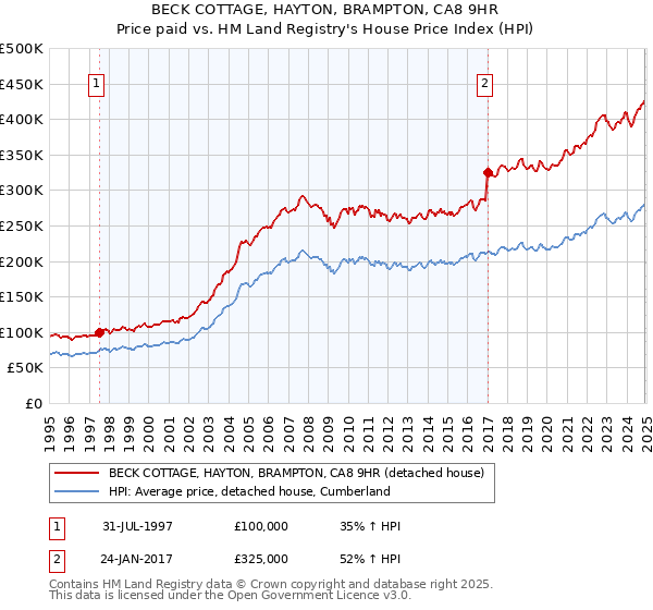 BECK COTTAGE, HAYTON, BRAMPTON, CA8 9HR: Price paid vs HM Land Registry's House Price Index