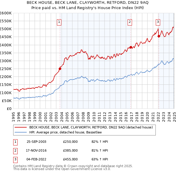 BECK HOUSE, BECK LANE, CLAYWORTH, RETFORD, DN22 9AQ: Price paid vs HM Land Registry's House Price Index