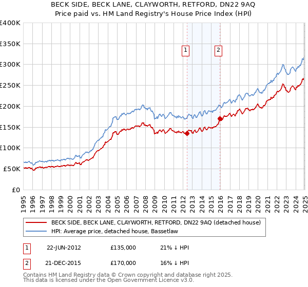 BECK SIDE, BECK LANE, CLAYWORTH, RETFORD, DN22 9AQ: Price paid vs HM Land Registry's House Price Index