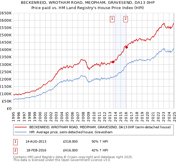 BECKENREID, WROTHAM ROAD, MEOPHAM, GRAVESEND, DA13 0HP: Price paid vs HM Land Registry's House Price Index