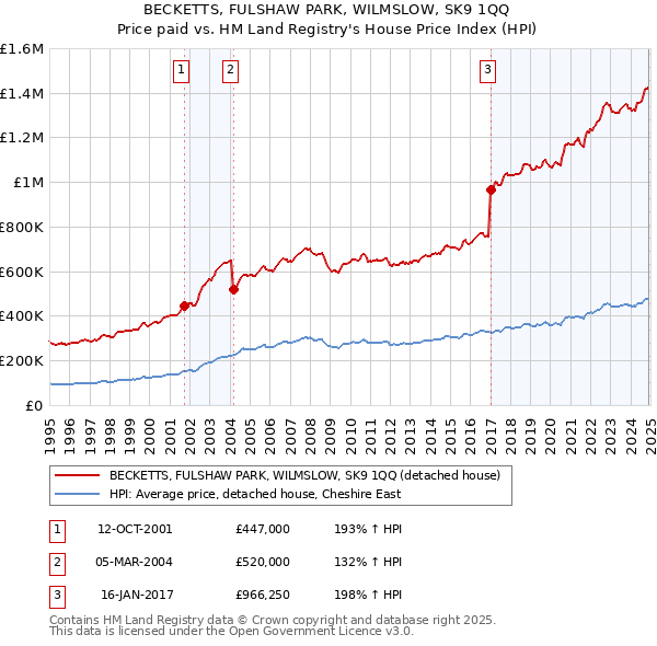 BECKETTS, FULSHAW PARK, WILMSLOW, SK9 1QQ: Price paid vs HM Land Registry's House Price Index