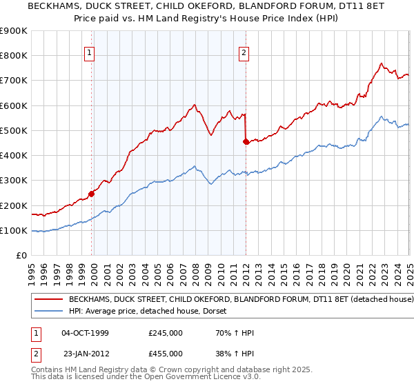 BECKHAMS, DUCK STREET, CHILD OKEFORD, BLANDFORD FORUM, DT11 8ET: Price paid vs HM Land Registry's House Price Index