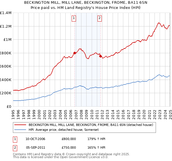 BECKINGTON MILL, MILL LANE, BECKINGTON, FROME, BA11 6SN: Price paid vs HM Land Registry's House Price Index