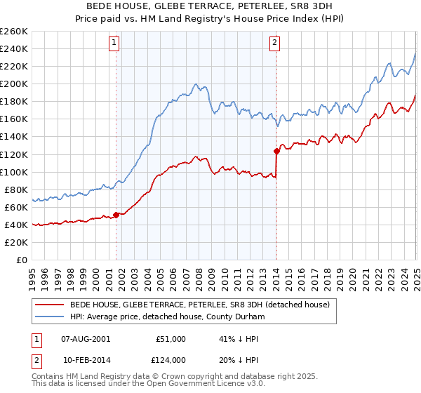 BEDE HOUSE, GLEBE TERRACE, PETERLEE, SR8 3DH: Price paid vs HM Land Registry's House Price Index