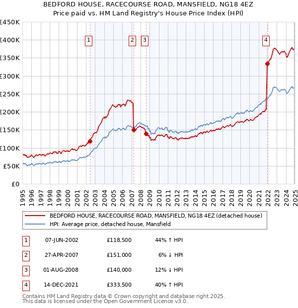 BEDFORD HOUSE, RACECOURSE ROAD, MANSFIELD, NG18 4EZ: Price paid vs HM Land Registry's House Price Index