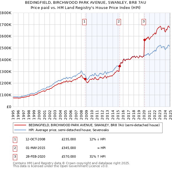 BEDINGFIELD, BIRCHWOOD PARK AVENUE, SWANLEY, BR8 7AU: Price paid vs HM Land Registry's House Price Index