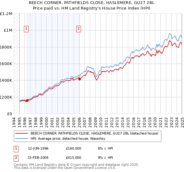 BEECH CORNER, PATHFIELDS CLOSE, HASLEMERE, GU27 2BL: Price paid vs HM Land Registry's House Price Index