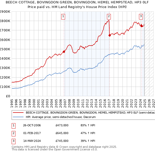 BEECH COTTAGE, BOVINGDON GREEN, BOVINGDON, HEMEL HEMPSTEAD, HP3 0LF: Price paid vs HM Land Registry's House Price Index