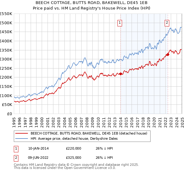 BEECH COTTAGE, BUTTS ROAD, BAKEWELL, DE45 1EB: Price paid vs HM Land Registry's House Price Index