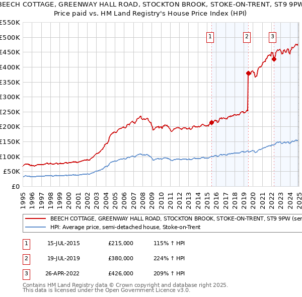 BEECH COTTAGE, GREENWAY HALL ROAD, STOCKTON BROOK, STOKE-ON-TRENT, ST9 9PW: Price paid vs HM Land Registry's House Price Index