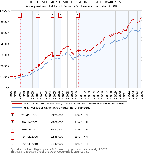 BEECH COTTAGE, MEAD LANE, BLAGDON, BRISTOL, BS40 7UA: Price paid vs HM Land Registry's House Price Index