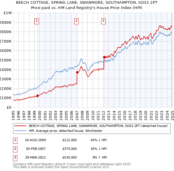BEECH COTTAGE, SPRING LANE, SWANMORE, SOUTHAMPTON, SO32 2PT: Price paid vs HM Land Registry's House Price Index