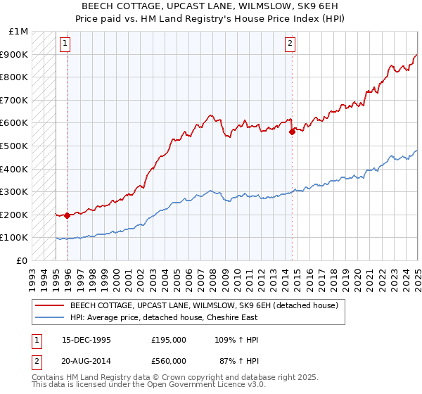 BEECH COTTAGE, UPCAST LANE, WILMSLOW, SK9 6EH: Price paid vs HM Land Registry's House Price Index