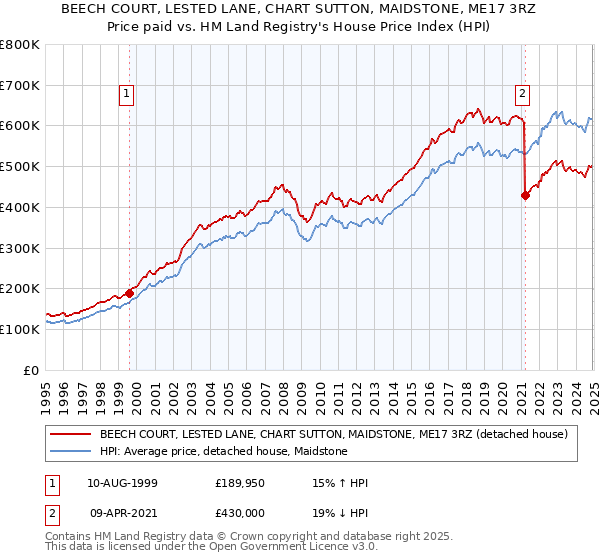 BEECH COURT, LESTED LANE, CHART SUTTON, MAIDSTONE, ME17 3RZ: Price paid vs HM Land Registry's House Price Index