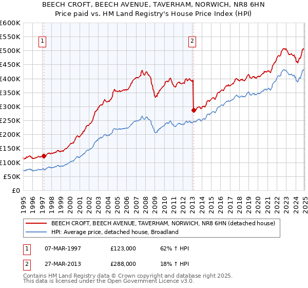 BEECH CROFT, BEECH AVENUE, TAVERHAM, NORWICH, NR8 6HN: Price paid vs HM Land Registry's House Price Index
