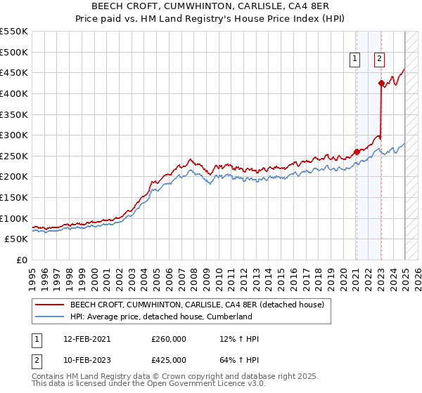 BEECH CROFT, CUMWHINTON, CARLISLE, CA4 8ER: Price paid vs HM Land Registry's House Price Index