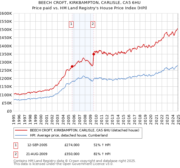 BEECH CROFT, KIRKBAMPTON, CARLISLE, CA5 6HU: Price paid vs HM Land Registry's House Price Index