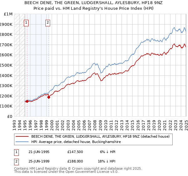 BEECH DENE, THE GREEN, LUDGERSHALL, AYLESBURY, HP18 9NZ: Price paid vs HM Land Registry's House Price Index