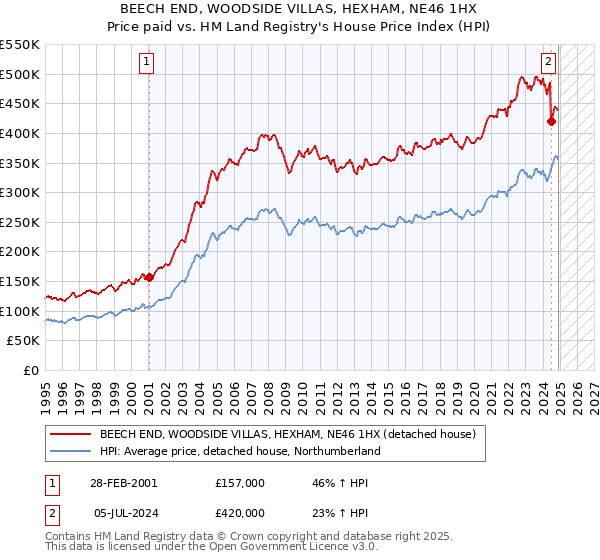 BEECH END, WOODSIDE VILLAS, HEXHAM, NE46 1HX: Price paid vs HM Land Registry's House Price Index