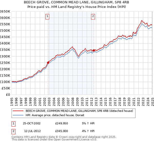 BEECH GROVE, COMMON MEAD LANE, GILLINGHAM, SP8 4RB: Price paid vs HM Land Registry's House Price Index