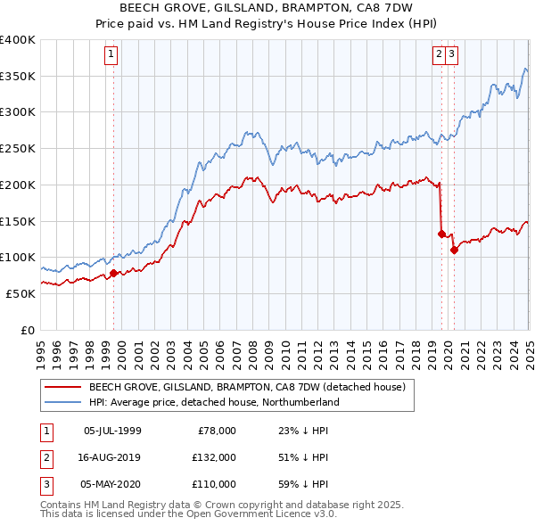 BEECH GROVE, GILSLAND, BRAMPTON, CA8 7DW: Price paid vs HM Land Registry's House Price Index