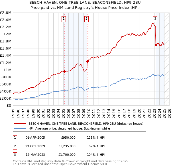 BEECH HAVEN, ONE TREE LANE, BEACONSFIELD, HP9 2BU: Price paid vs HM Land Registry's House Price Index