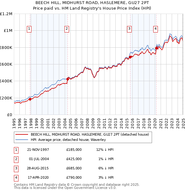 BEECH HILL, MIDHURST ROAD, HASLEMERE, GU27 2PT: Price paid vs HM Land Registry's House Price Index
